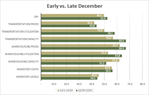 Early vs late December 2023