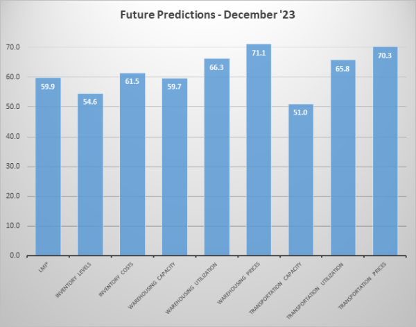 Future Predictions December 2023 graph