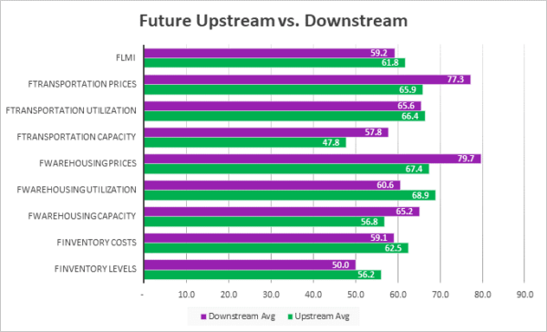 Future Upstream vs Downstream Dec 2023 graph