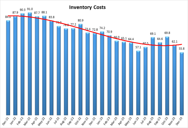 Inventory Costs December 2023 graphic