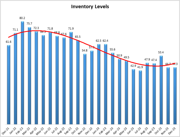 Inventory Levels December 2023 graphic
