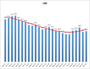 December 2023 Logistics Manager’s Index Report® LMI® at 50.6