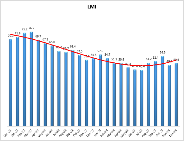 LMI December 2023 graph