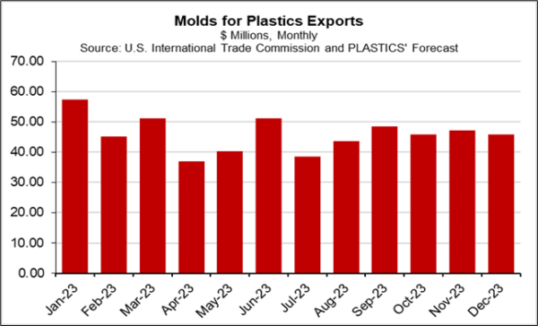 Molds for Plastics Trades image 4