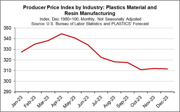 Producers Prices in Plastics Material and Resin Manufacturing image 5