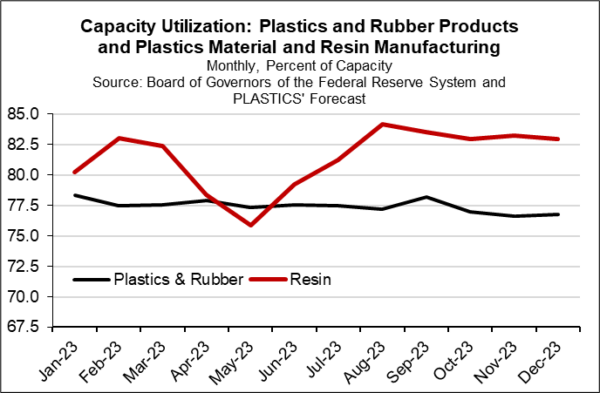 Capacity Utilization Rates in Plastics and Resin Manufacturing chart 6 image