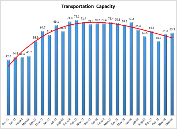 Transportation Capacity December 2023 graphic