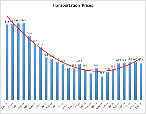 Transportation Prices December 2023