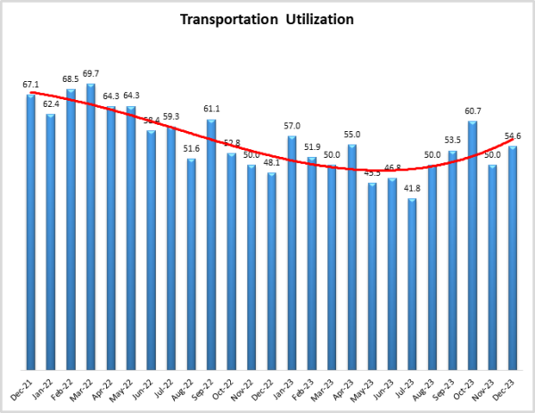 Transportation Utilization December 2023 graphic