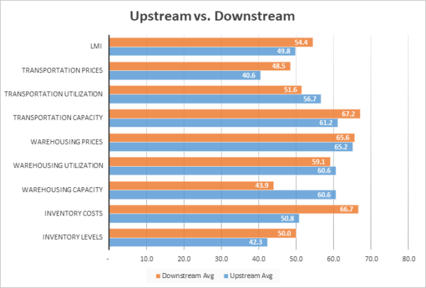 Upstream vs Downstream Dec 2023 a graph