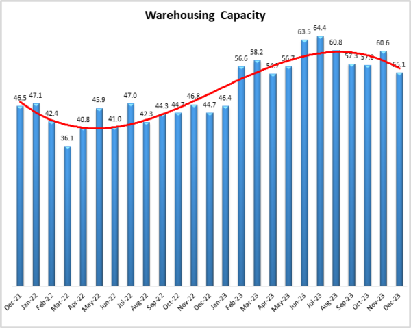 Warehouse Capacity December 2023 graphic