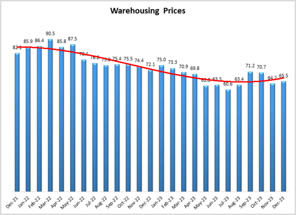 Warehouse Prices December 2023 graphic