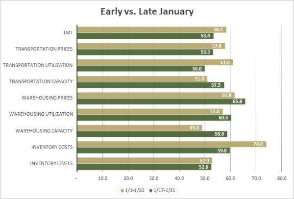 Early vs. late January-graph