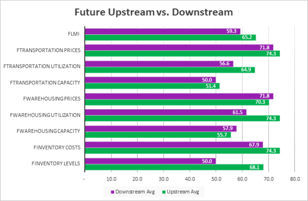 Future Upstream Downstream-graph