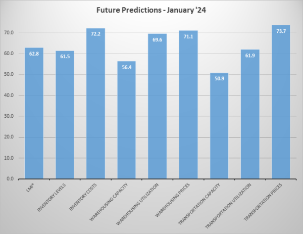 Future Predictions-graph