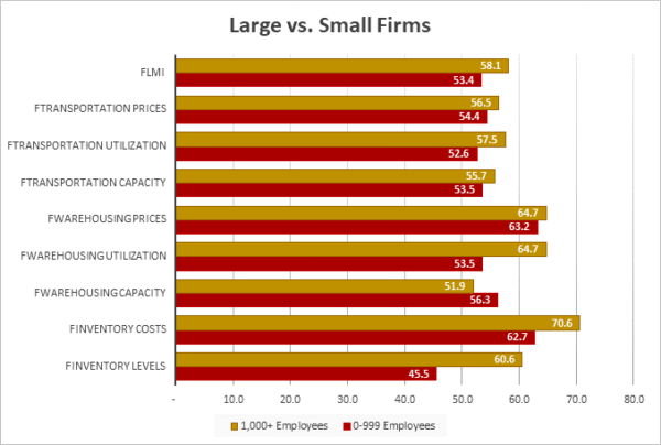 Large vs. Small firm-graph