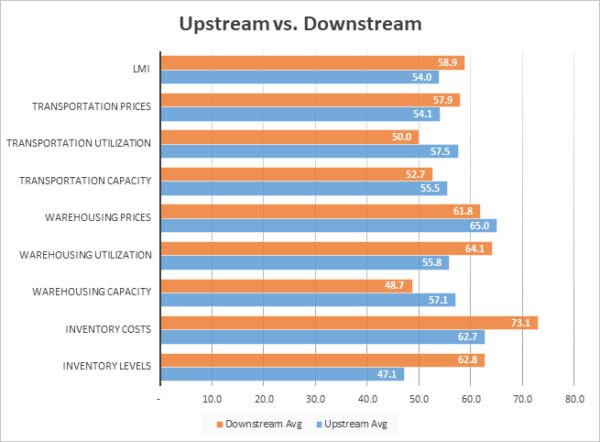 Upstream vs. Downstream-graph