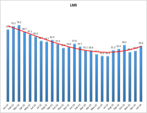 January 2024 Logistics Manager’s Index Report® LMI® at 55.6