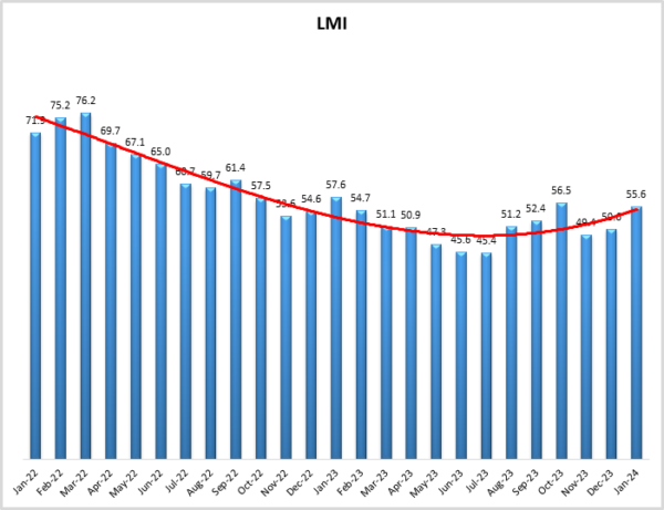 LMI January graph