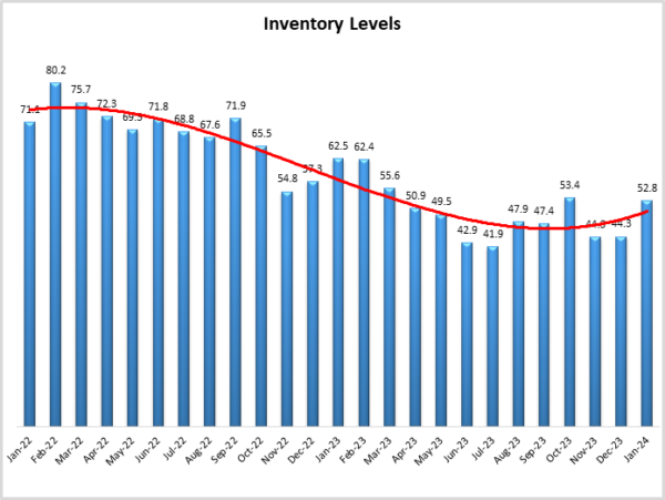 Inventory Levels - January -graph