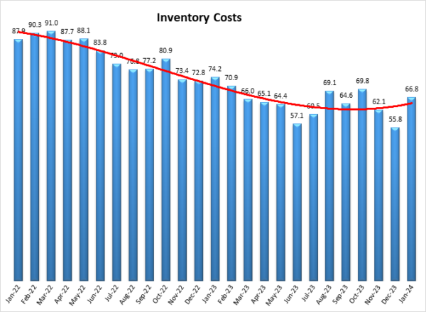 Inventory Costs - January graph