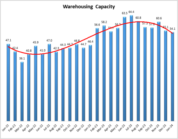 Warehouse Capacity January graph