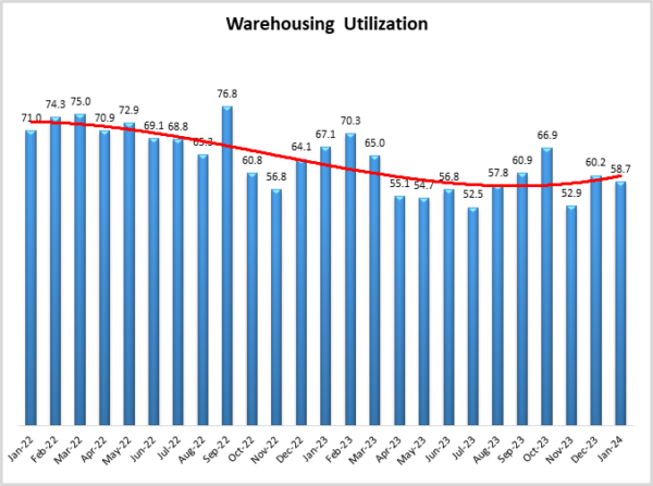 Warehouse Utilization January graph