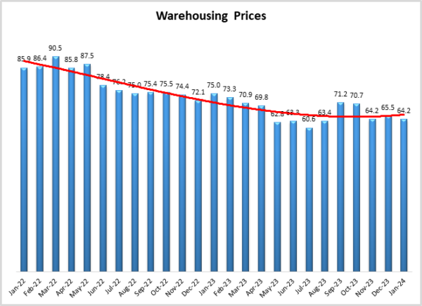 Warehousing Prices January graph