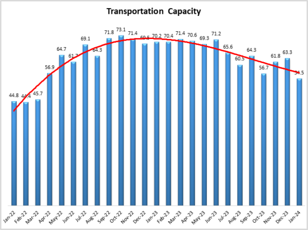 Transportation Capacity January graph