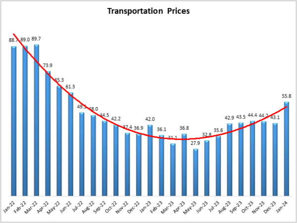Transportation Prices January graph