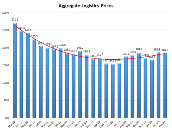 Aggregate Logistics Prices March 2024 graph