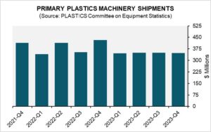 Key takeaways from the fourth quarter Plastics machinery shipment