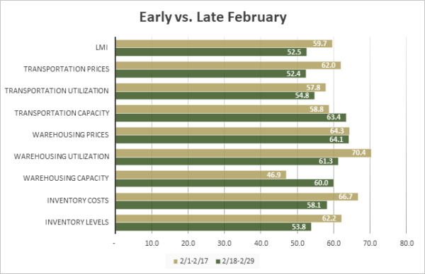 Early vs Late February graphic