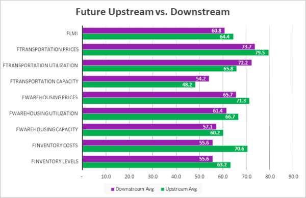 Future Upstream vs Downstream February 2024 graph