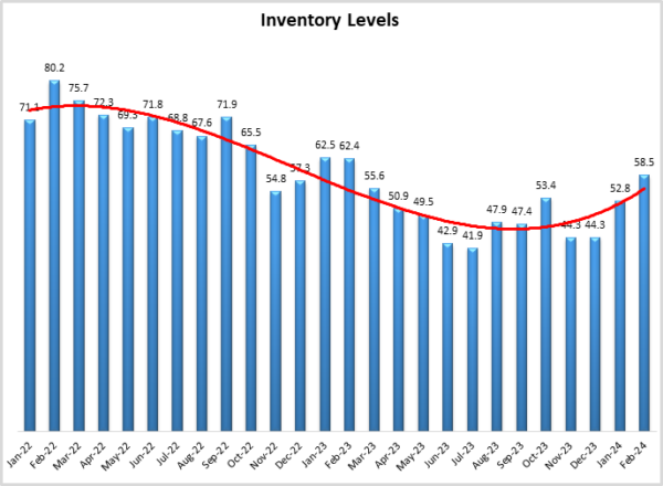 Inventory Levels Feb 2024 grphic