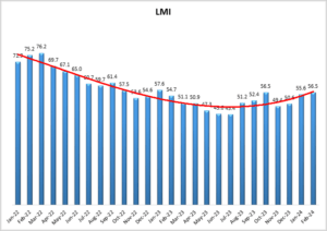 February 2024 Logistics Manager’s Index Report® LMI® at 56.5