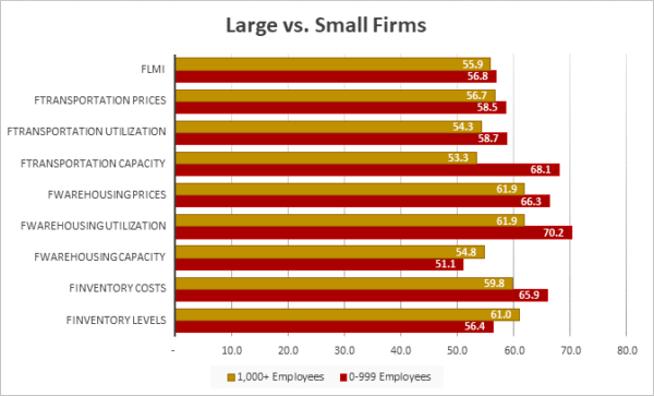 Large vs Small Firms graphic