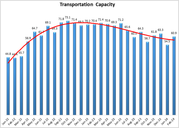 Transportation Capacity Feb 2024 graphic
