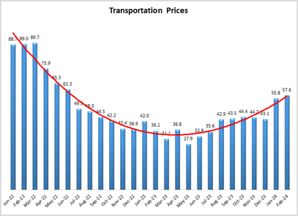 Transportation Prices Feb 2024 graphic