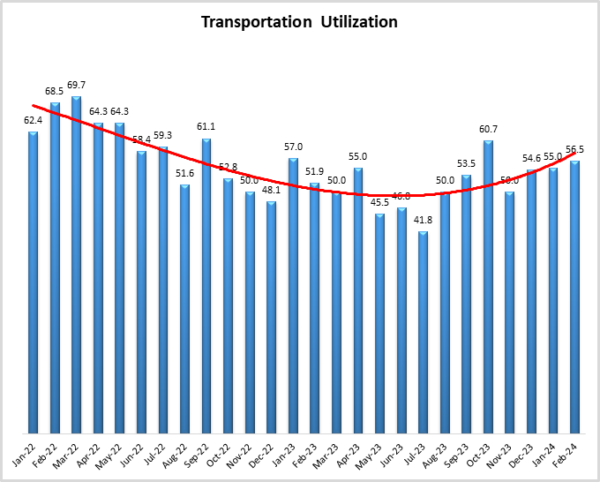 Transportation Utilization Feb 2024 graphic