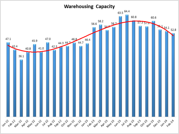 Warehouse Capacity Feb 2024 graphic