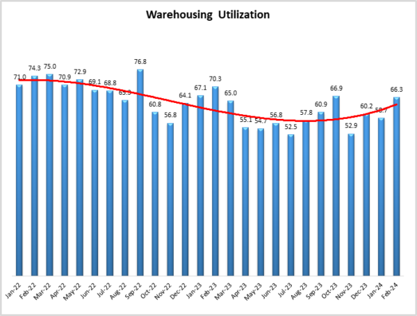 Warehousing Utilization Feb 2024 graphic