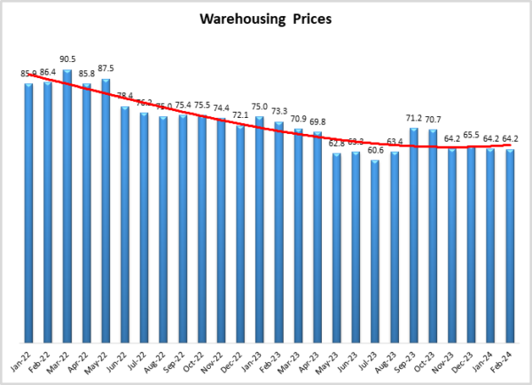 Warehousing Prices Feb 2024 graphic