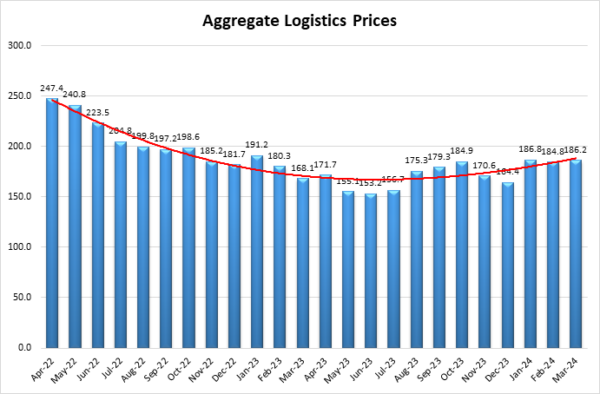 Aggregate Logistics Price graph April 2024