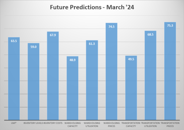 future predictions March 24 graph