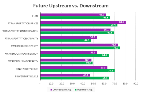 Future upstream vs downstream graph