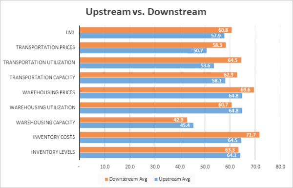 Upstream vs downstream graph