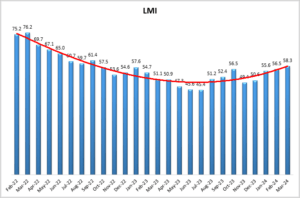 March 2024 Logistics Manager’s Index Report® LMI® at 58.3