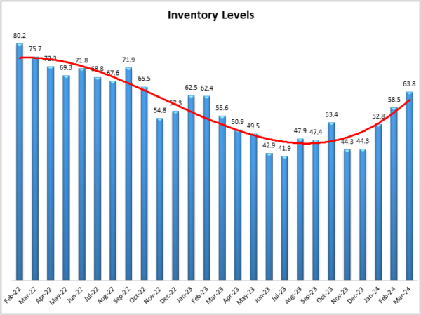 Inventory levels April 2024