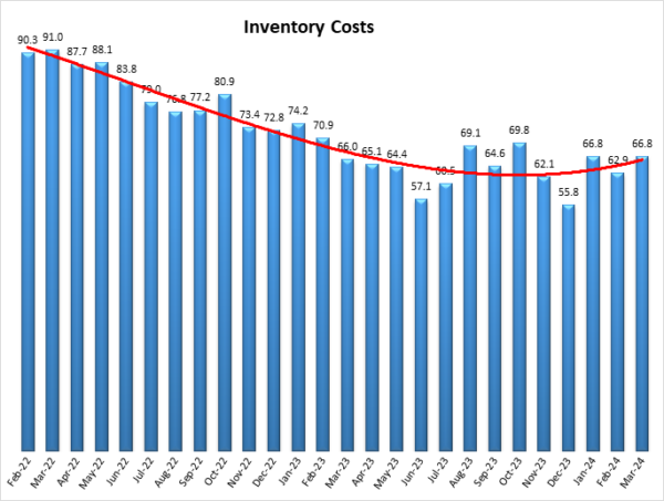 Inventory costs April 2024